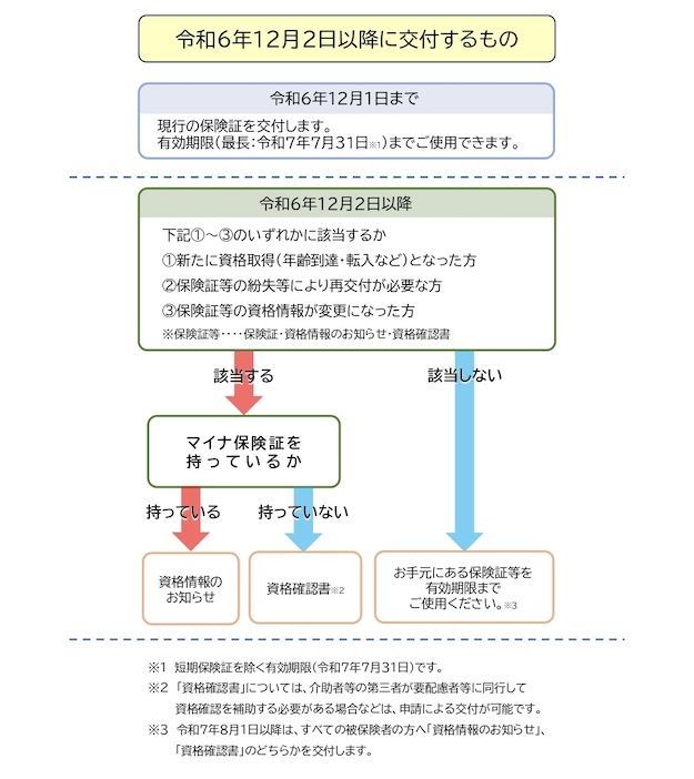 令和6年12月2日以降に交付するもの